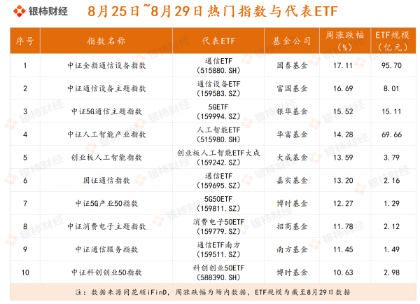 鑫配资官网 ETF周评（8.25~8.29）：ETF迈入5万亿时代，资金涌向哪里